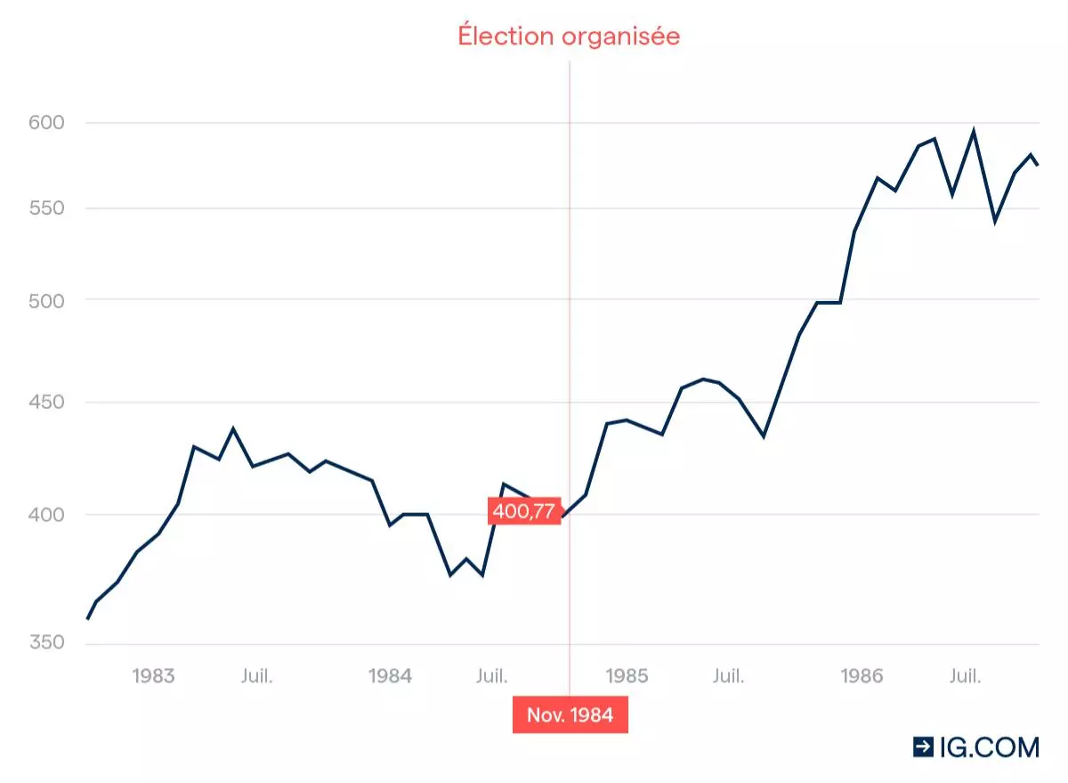 Élection de 1984 - graphique